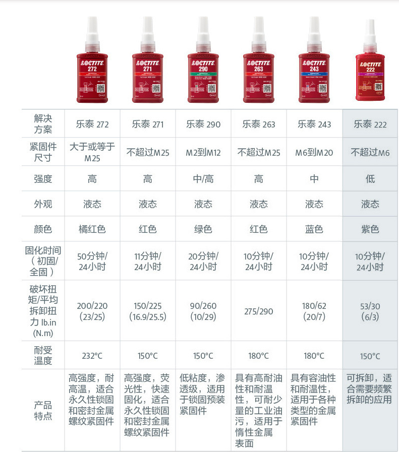 乐泰螺纹锁选型攻略